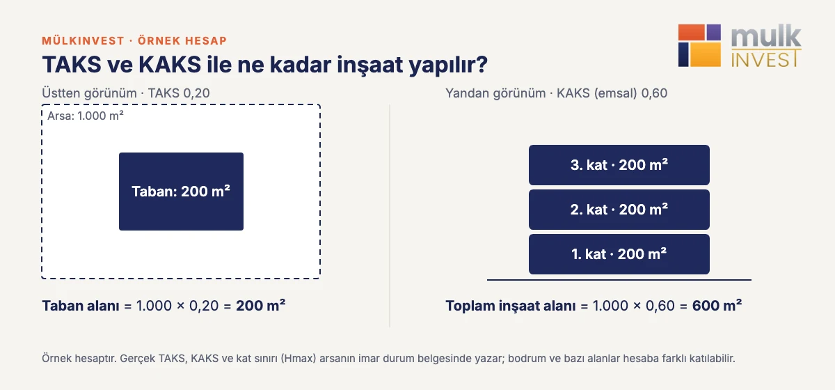1.000 m² arsada TAKS 0,20 ve KAKS 0,60 ile taban alanı ve toplam inşaat alanı hesabı