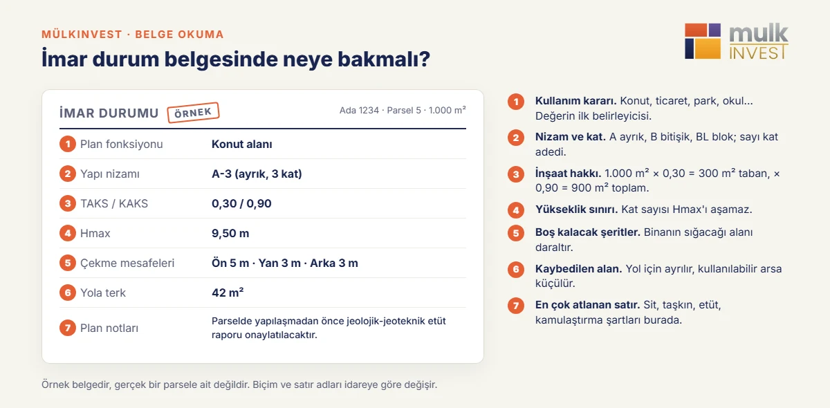 Açıklamalı örnek imar durum belgesi: plan fonksiyonu, yapı nizamı, TAKS, KAKS, Hmax, çekme mesafeleri ve plan notları