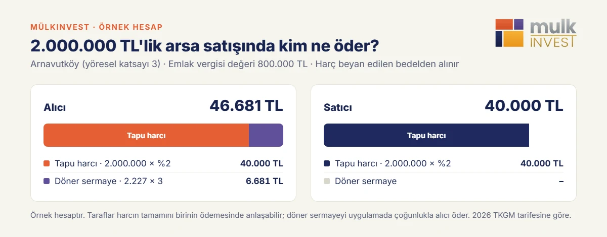 2.000.000 TL'lik arsa satışında alıcı ve satıcının tapu harcı ile döner sermaye ücretinin dağılımı